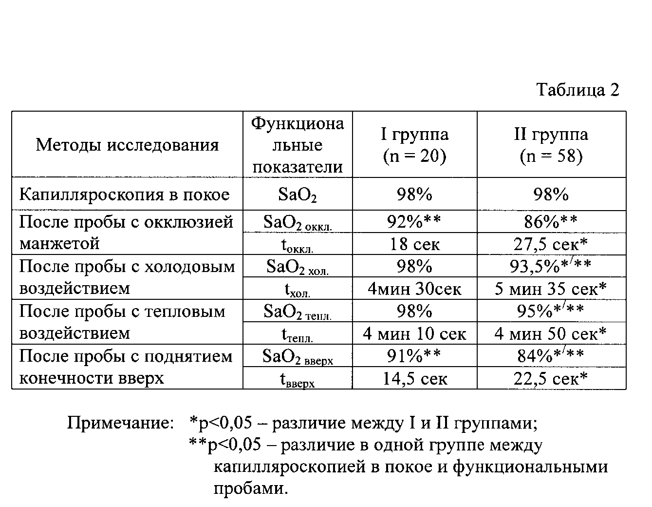 Метод функциональных проб. Функциональные пробы таблица. Таблица холодовой пробы. Таблица – классификация функциональных проб. Основные характеристики пробы.