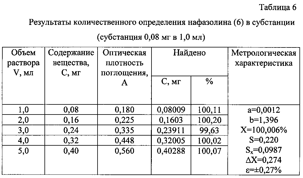 Содержание объем. Оптическая плотность веществ таблица. Количественное определение таблица. Количественное содержание. Определение количественного содержания.