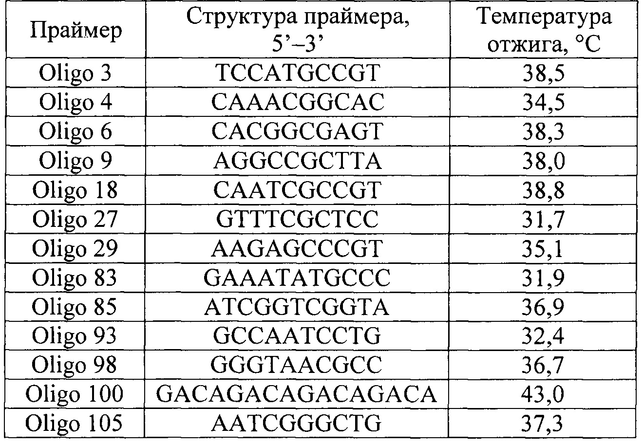 Способ генетической паспортизации селекционных достижений малины на основе RAPD-маркеров