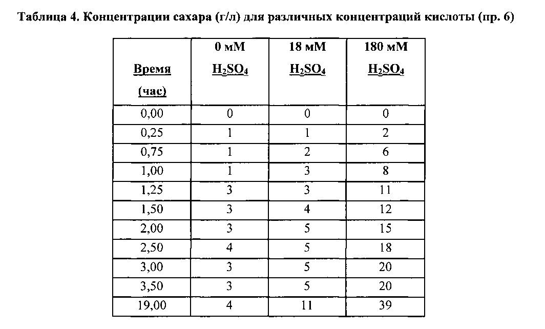 Концентрации растворов соляной кислоты. РН раствора серной кислоты. PH растворов азотной кислоты в зависимости от концентрации. РН соляной кислоты таблица. РН серной кислоты от концентрации таблица.