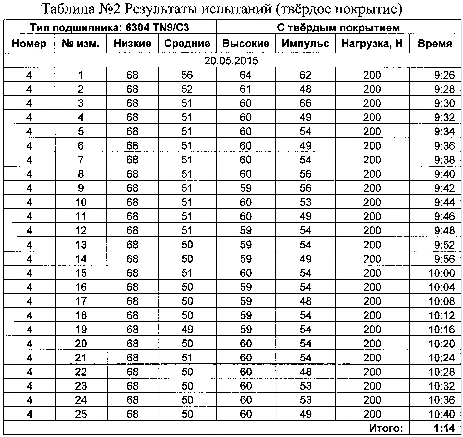 Таблица подшипников для стиральных