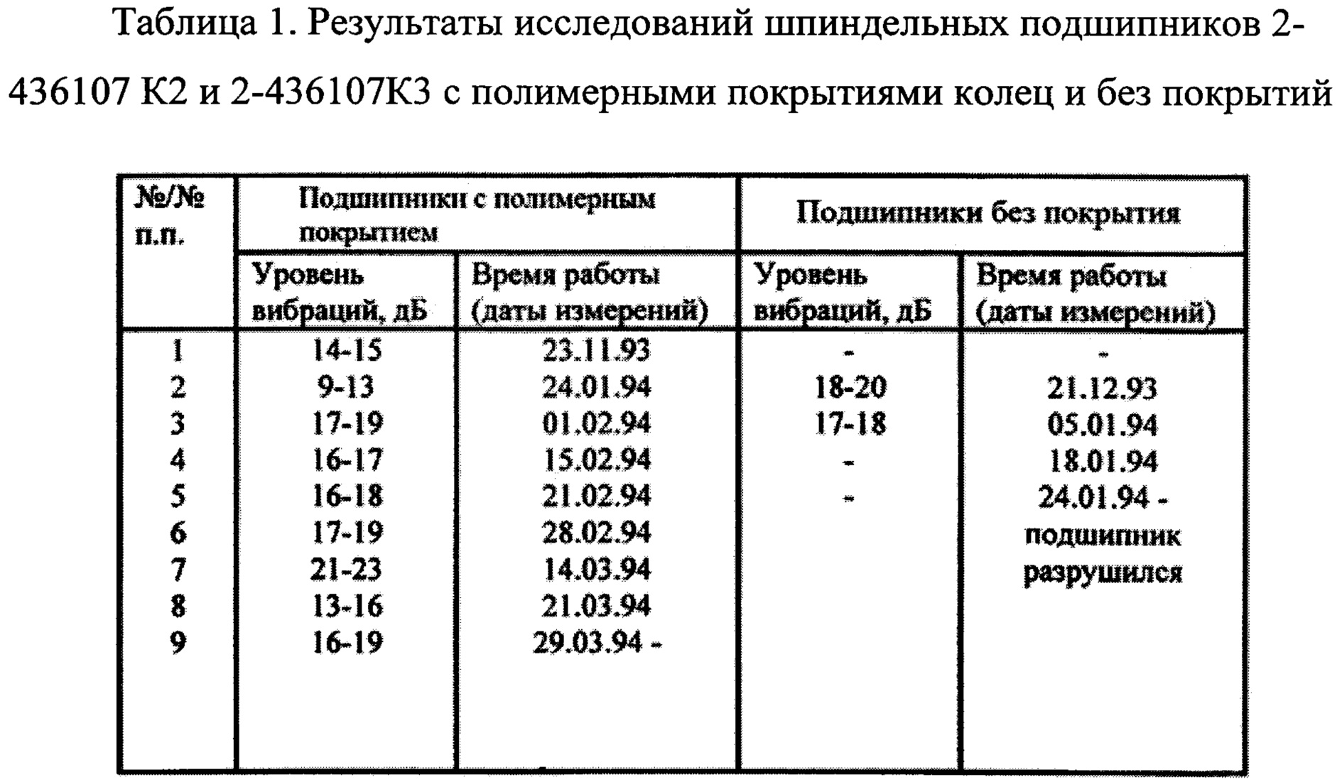 При изготовлении подшипников диаметром 67. Таблица зазоров подшипников качения. Нормы вибрации подшипников качения. Допустимые зазоры в подшипниках качения таблица. Вибрация подшипников качения таблица.