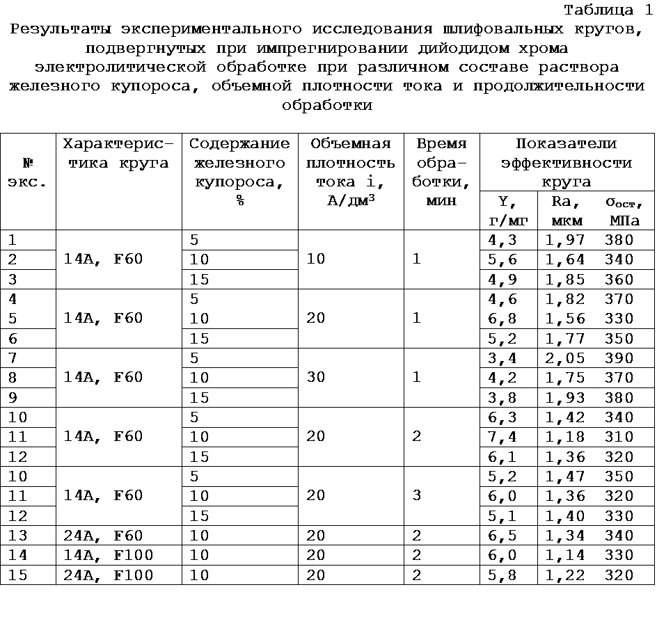 Акт испытания абразивных кругов образец