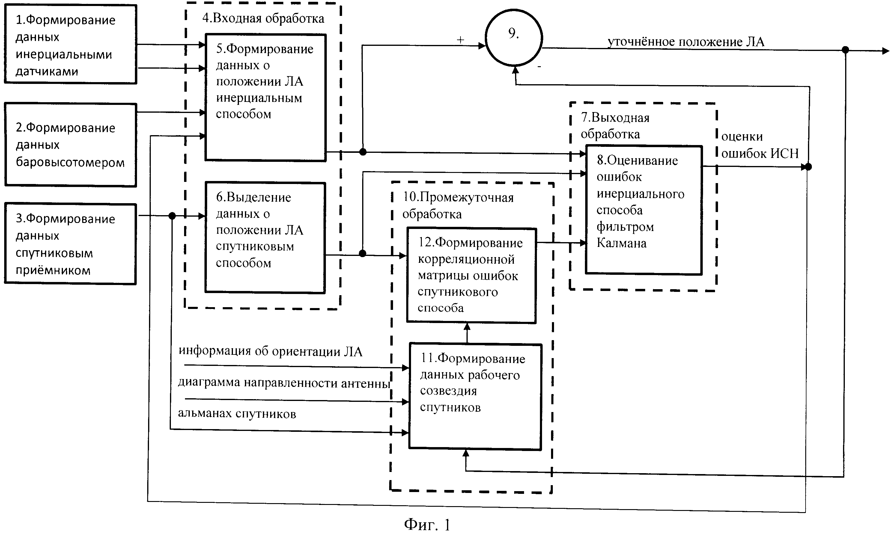 Схема инерциальной навигационной системы