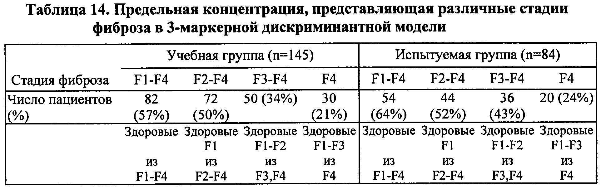 Шкала метавир фиброза печени таблица. Перечислите биомаркеры и шкалы оценки фиброза печени. Питание при фиброзе печени 4 степени. Степени фиброза f0-1.