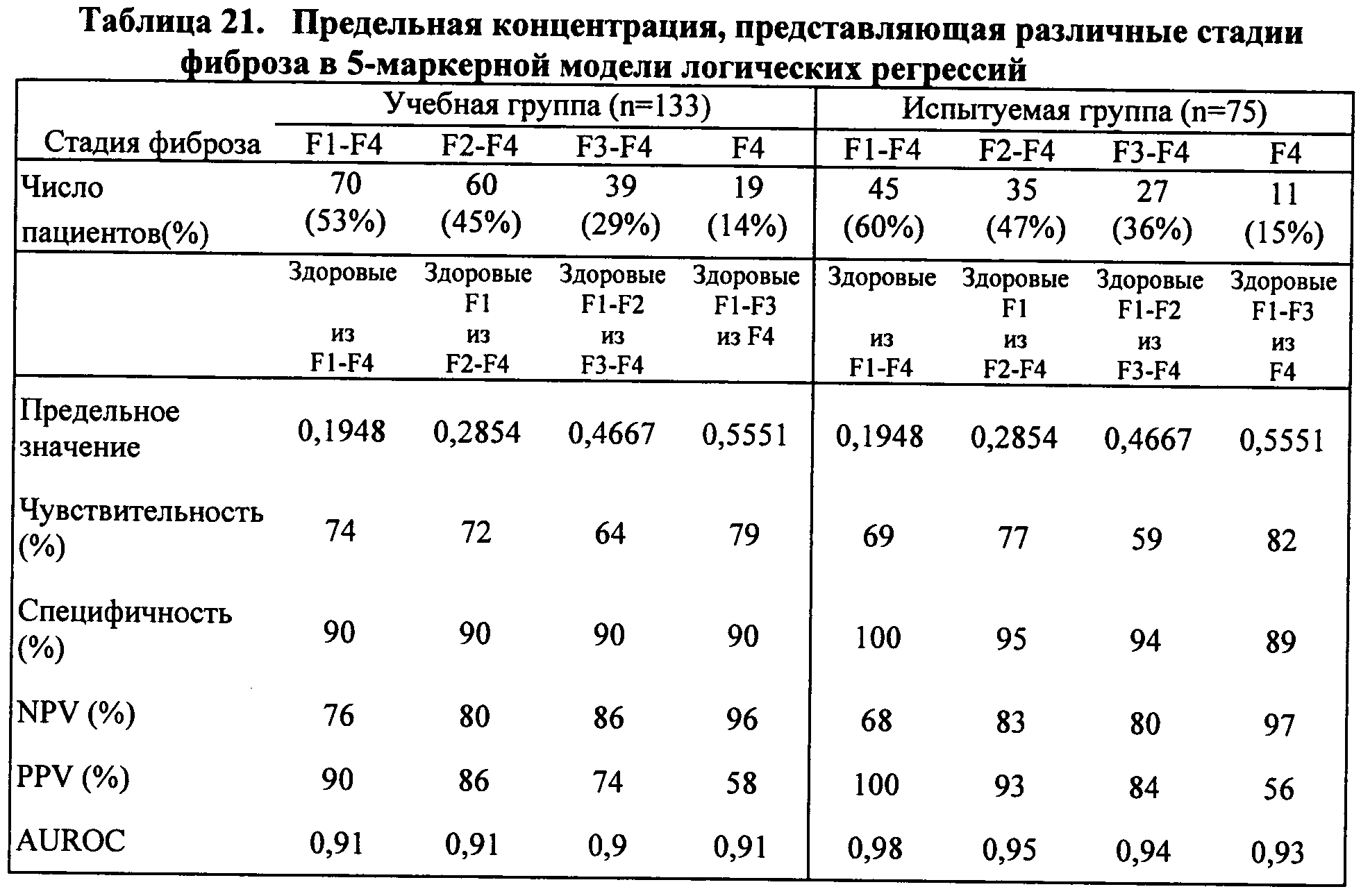 Эластометрия показатели. Эластометрия стадии фиброза. Таблица КПА при фиброзе печени.