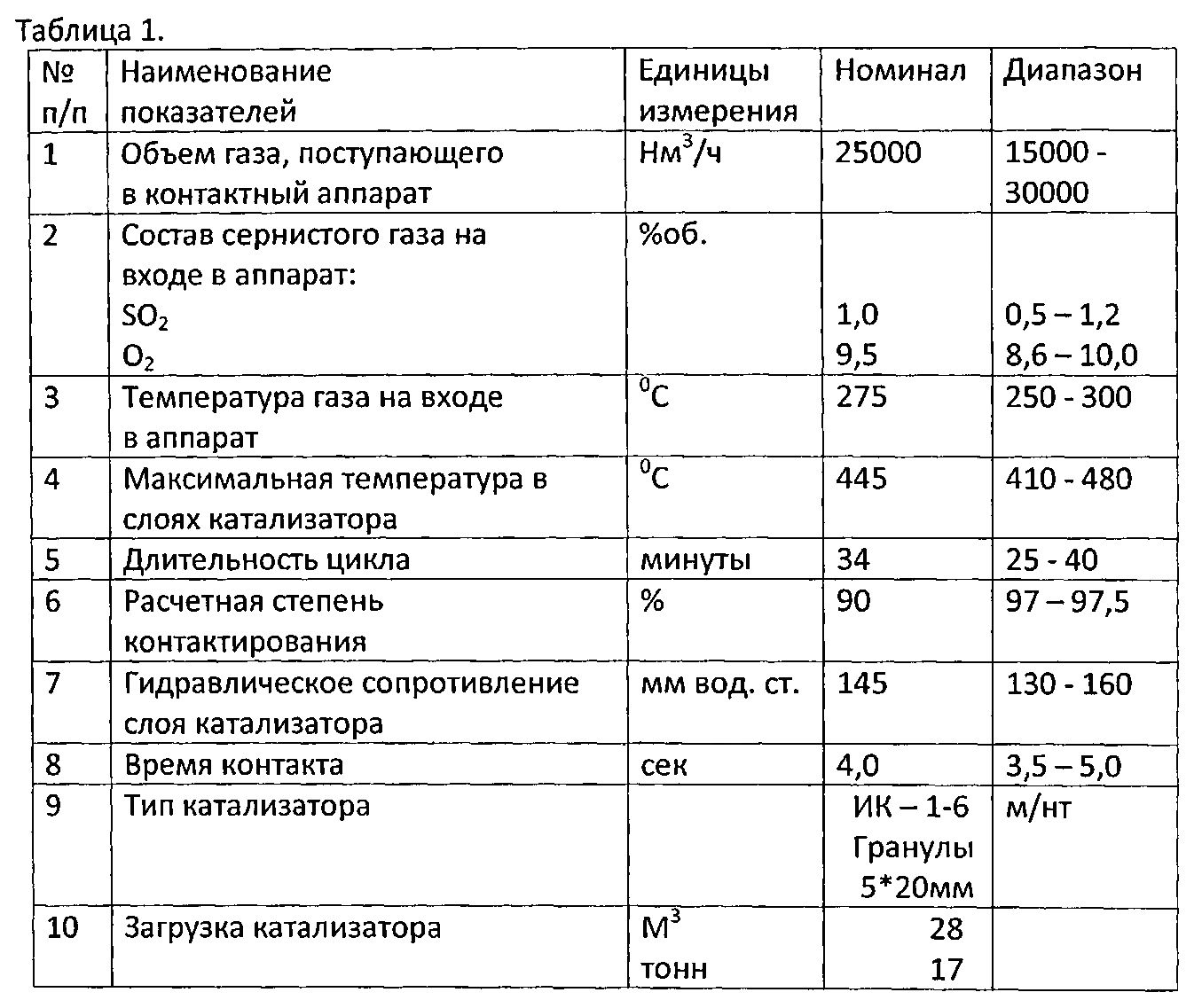 Окисление so2 в so3. Показатели катализатора. Время контактирования . Определение. Время контактирования. Время контактирования это в химии.