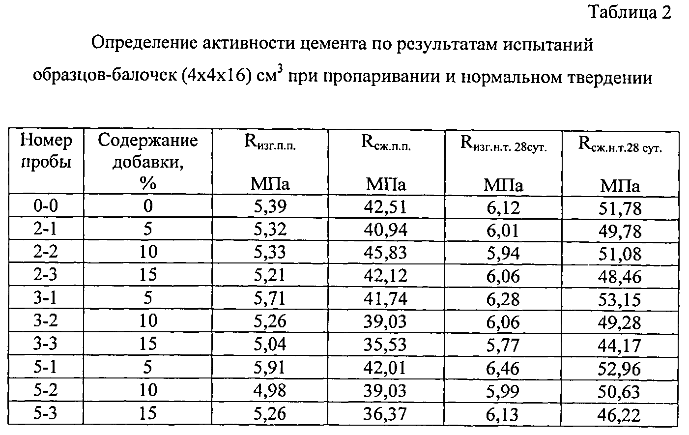 Вид и активность цемента. Активность цемента таблица. Активность цемента м300. Как определить активность цемента. Активность цемента по маркам.