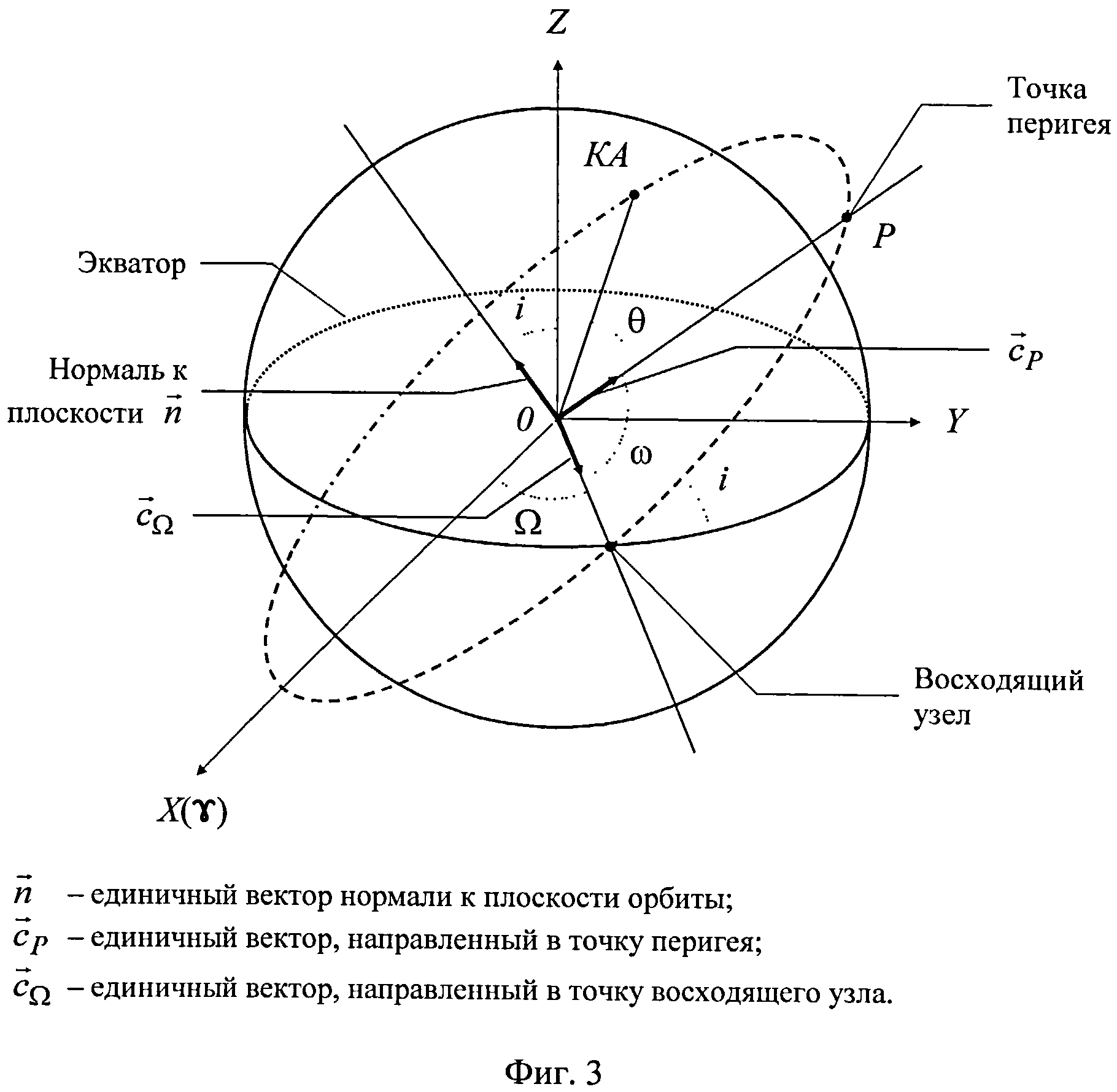 Компоненты орбиты. Элементы кеплеровской орбиты. Кеплеровы элементы орбиты ИСЗ. Кеплеровские параметры орбиты. Параметры орбиты космического аппарата.