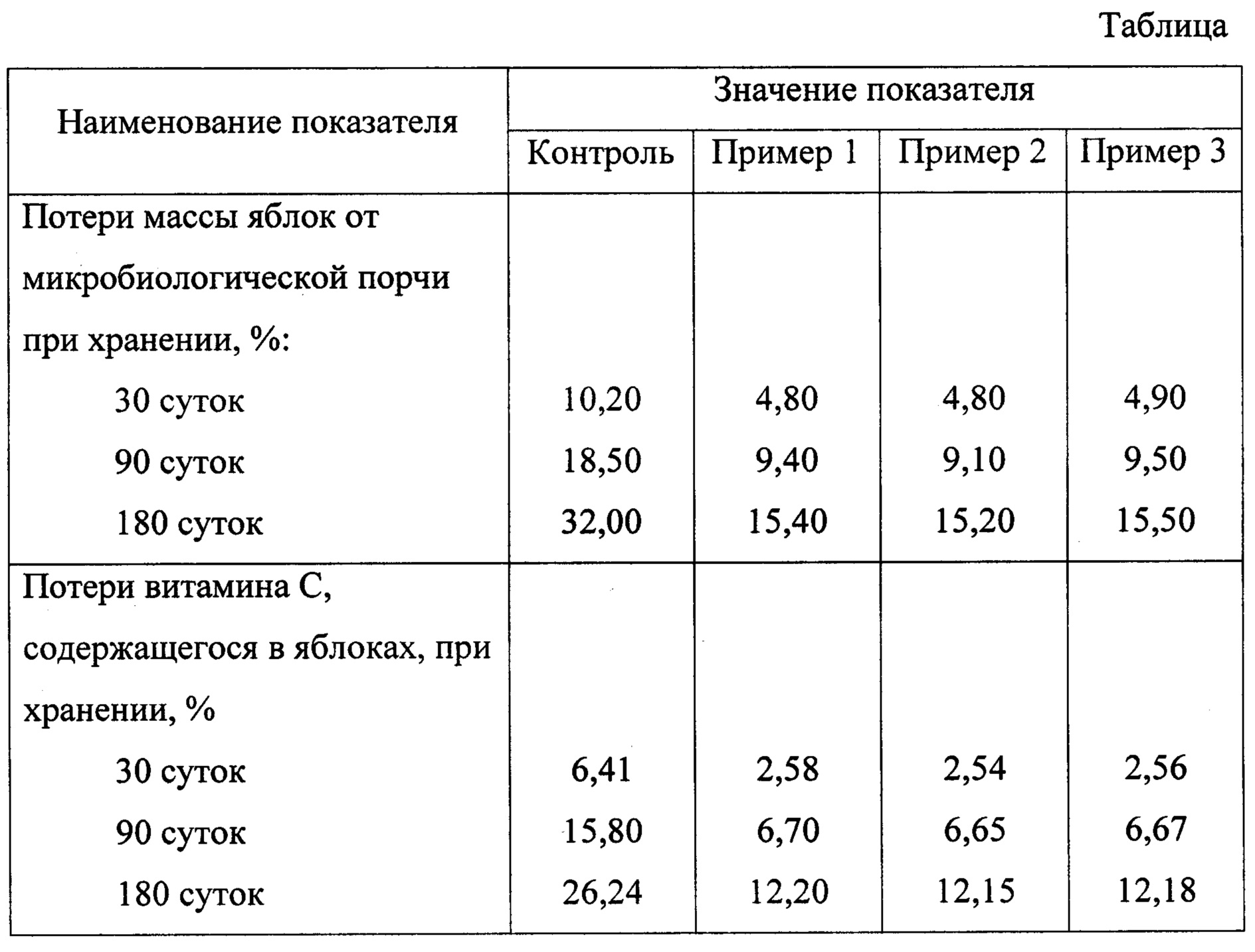 Потери при хранении. Показатели яблони при хранении. Порчи мяса при хранении таблица. Микробиологическая стойкость продуктов при хранении. Потери от болезней яблок при хранении.