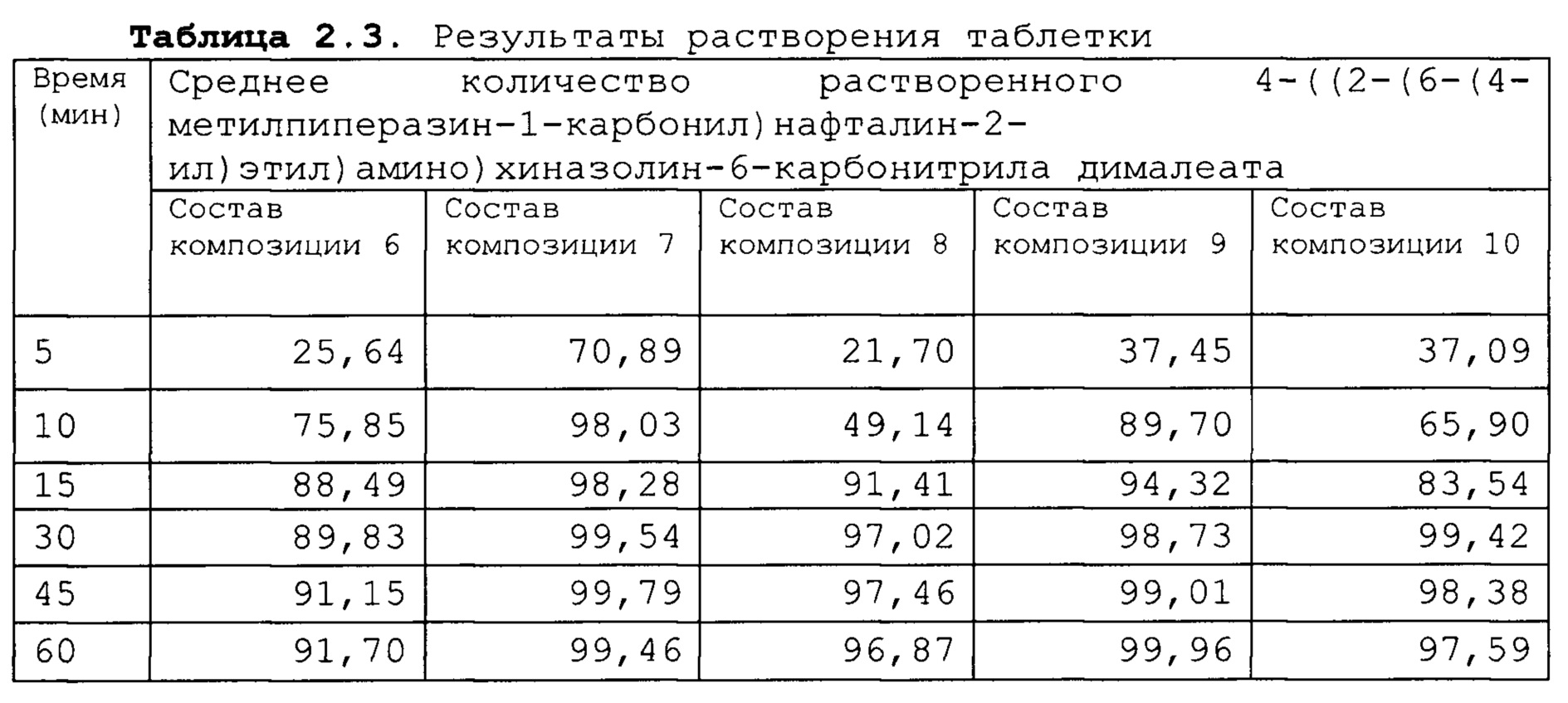 Растворимость фармакопея. Растворение фармакопея. Растворение во времени.