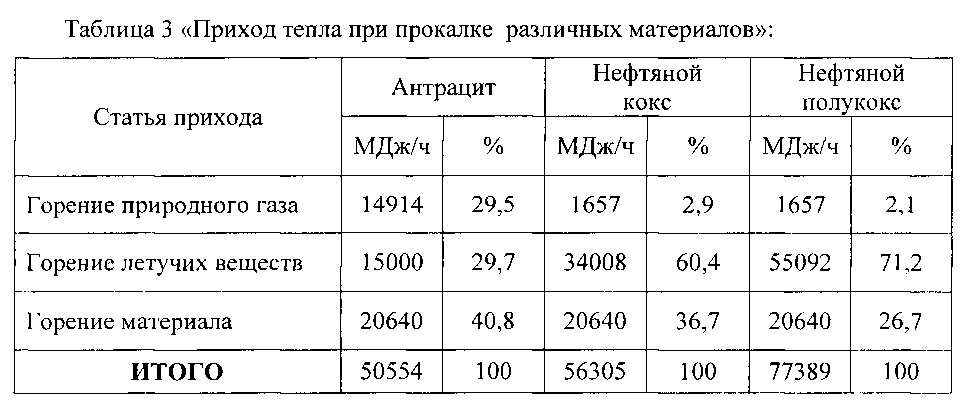 Кокс расписание. Нефтяной кокс температура горения. Насыпная плотность кокса. Горение кокса сталь. Показатели качества кокса металлургического.