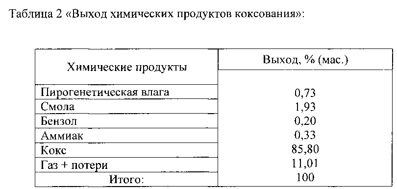 Уравнение кокса. Химическая формула кокса. Химическая формула кокса в химии. Кокс формула химия ЕГЭ. Таблица выделения газов в химии.