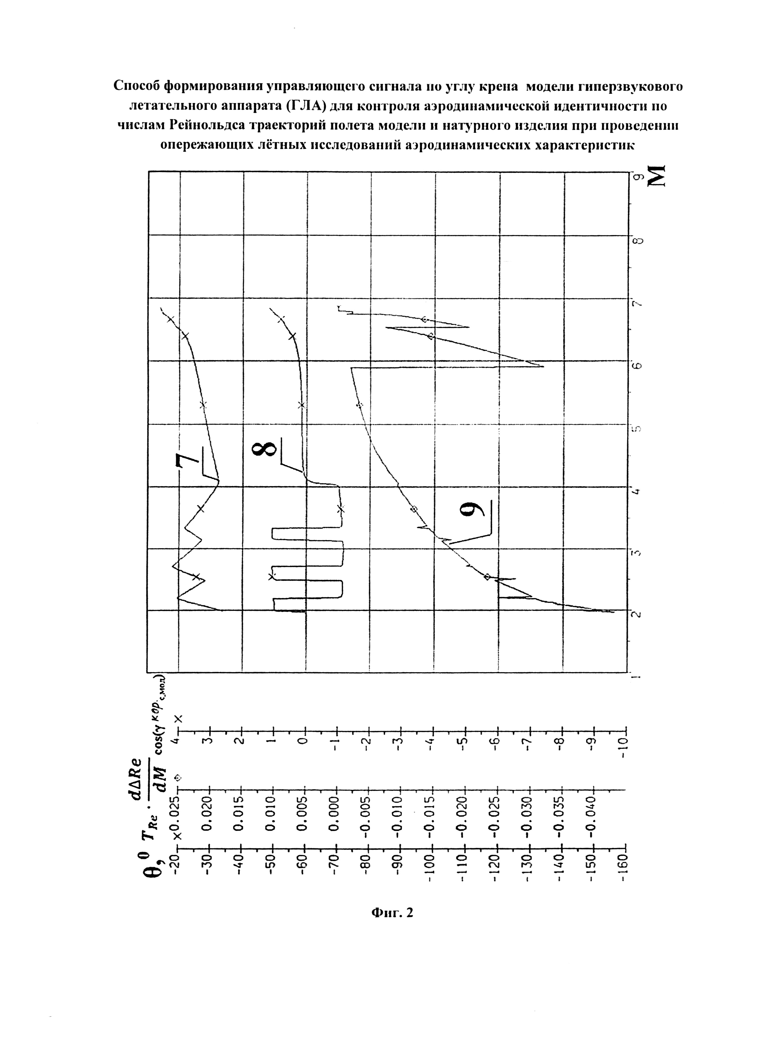 Способ формирования управляющего сигнала по углу крена модели гиперзвукового летательного аппарата (ГЛА) для контроля аэродинамической идентичности по числам Рейнольдса траекторий полёта модели и натурного изделия при проведении опережающих лётных исследований аэродинамических характеристик