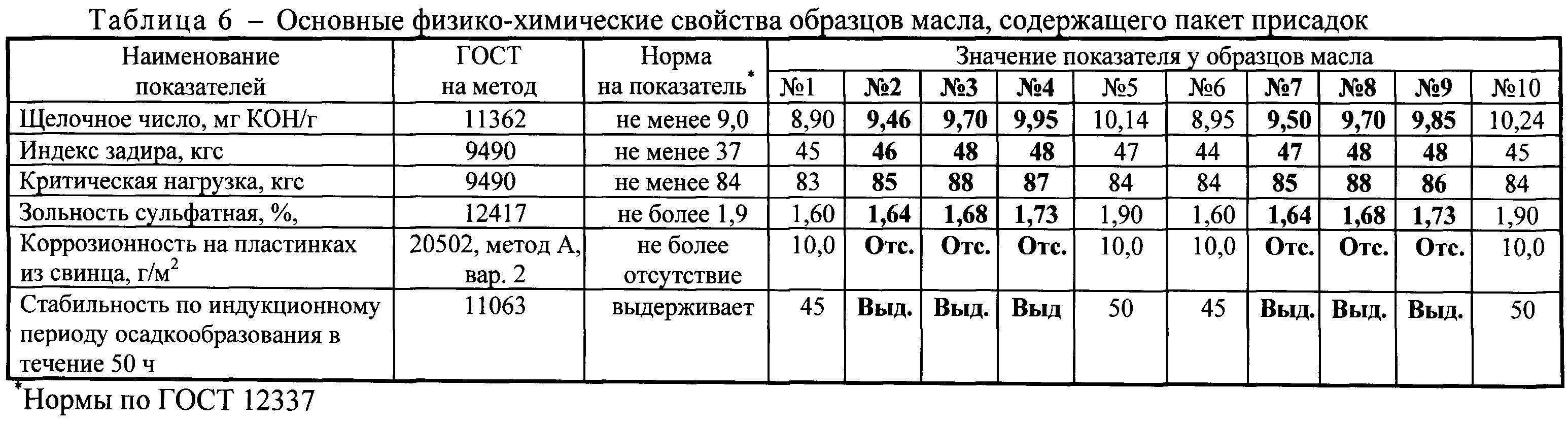 Физико химические свойства моторного масла. Механические свойства масла. Физико-химические свойства масел таблица. Физикохимическ е параметры моторного масла.