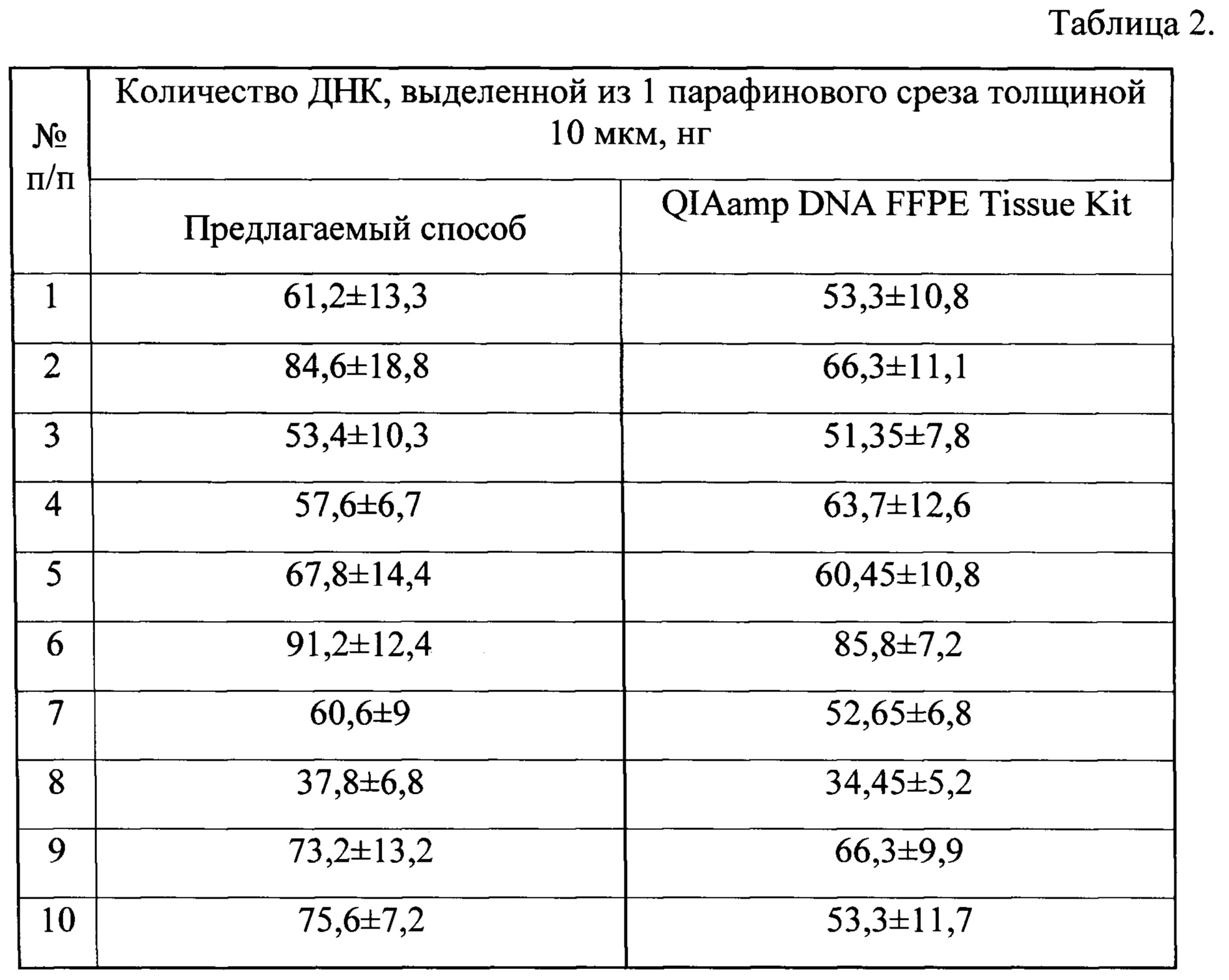 Процентное содержание днк. Выделение ДНК из парафиновых блоков. Деградация ДНК В парафиновых блоках.