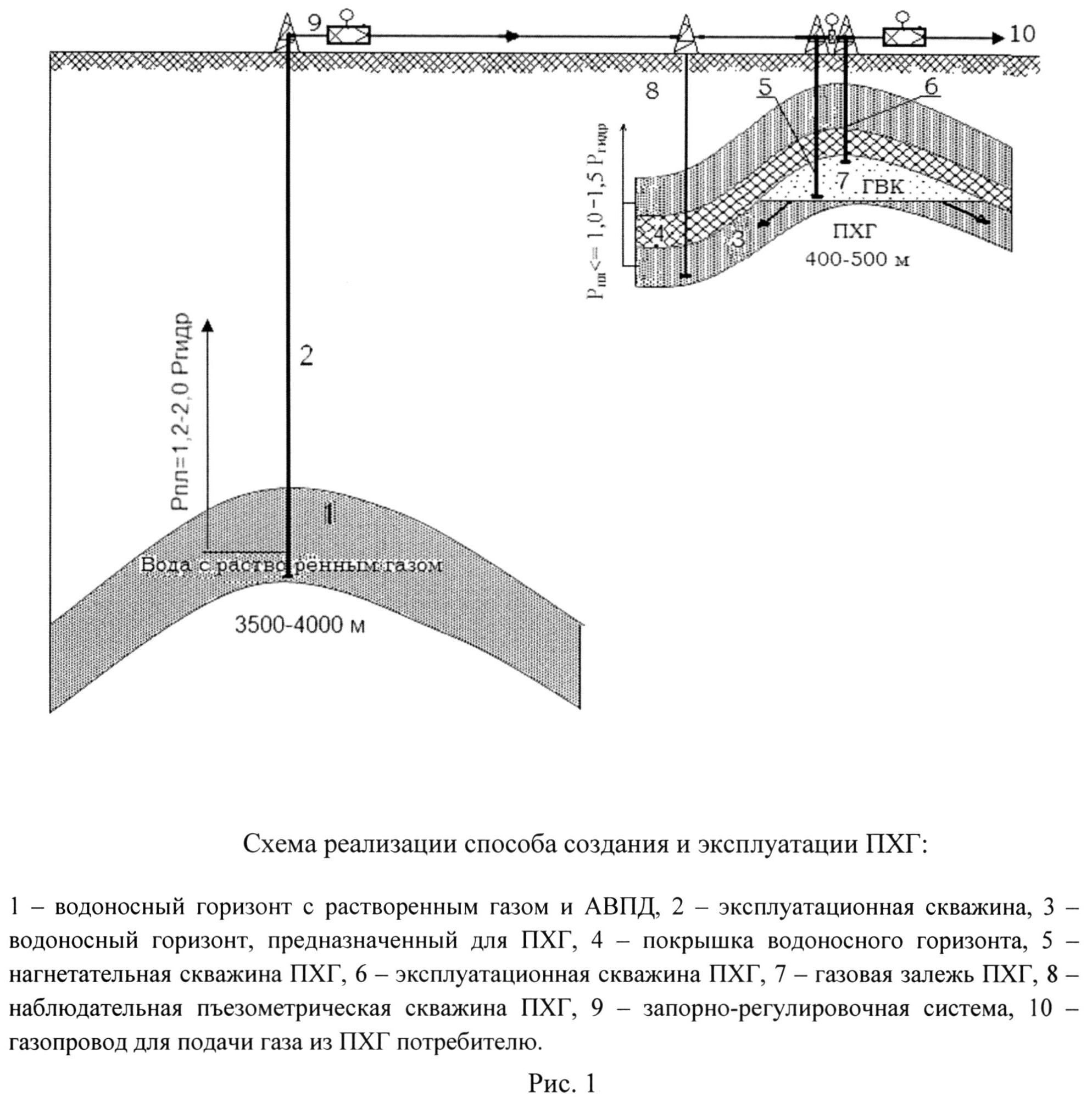 СПОСОБ СОЗДАНИЯ И ЭКСПЛУАТАЦИИ ПОДЗЕМНОГО ХРАНИЛИЩА ГАЗА