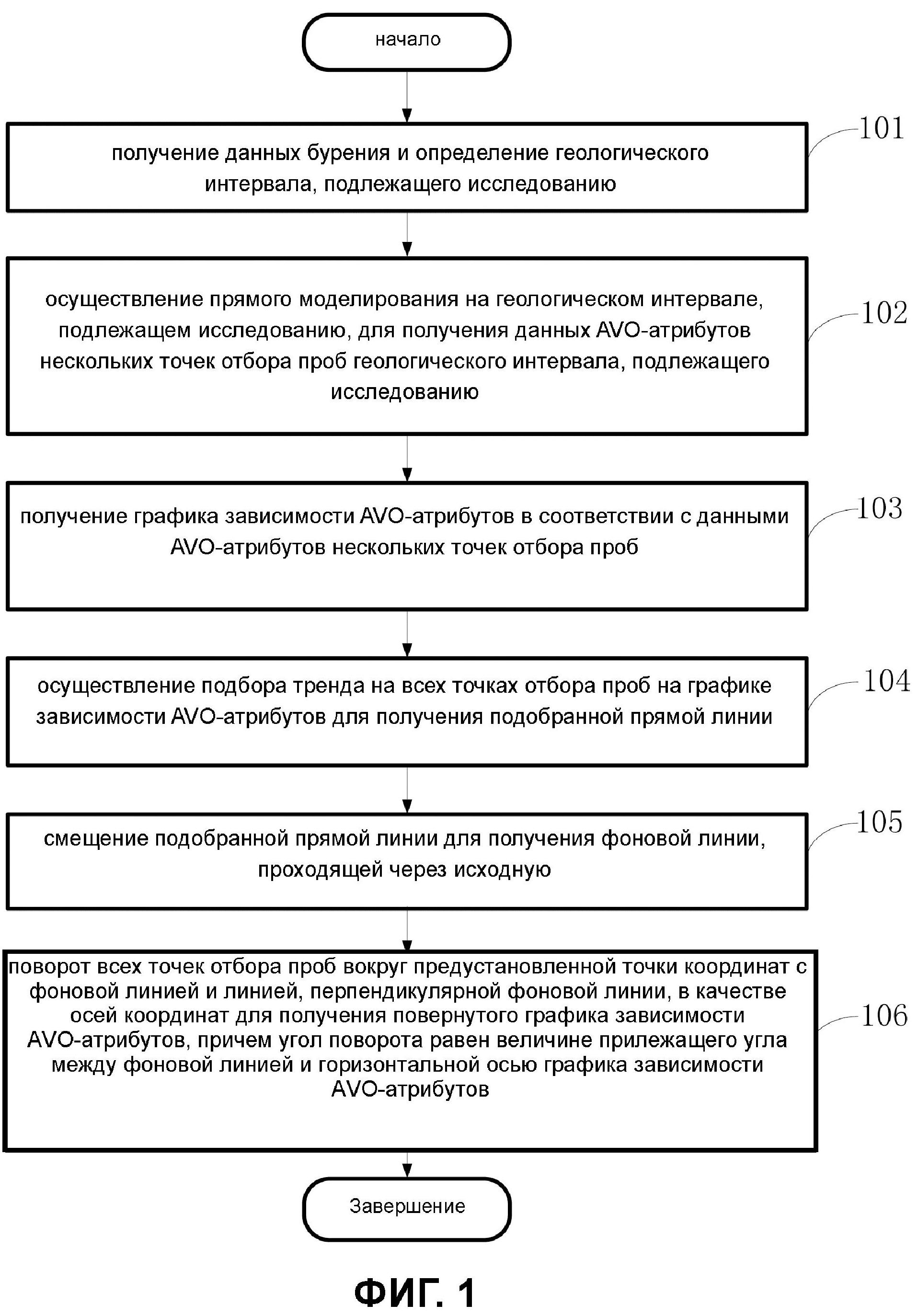 СПОСОБ И УСТРОЙСТВО ДЛЯ ОБНАРУЖЕНИЯ УГЛЕВОДОРОДОВ ПОСРЕДСТВОМ ГРАФИКА ЗАВИСИМОСТИ AVO-АТРИБУТОВ И КОМПЬЮТЕРНЫЙ НОСИТЕЛЬ ДЛЯ ХРАНЕНИЯ