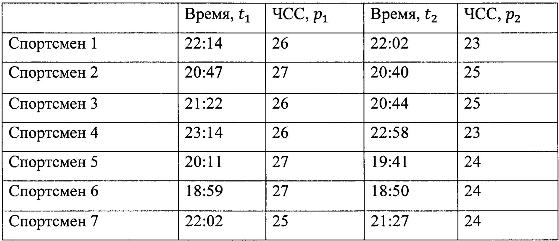 Частота сердечных сокращений в 5 лет. Частота сердечных сокращений. ЧСС при плавании. Частота сердечных сокращений при плавании. Частота ударов сердца у собаки.