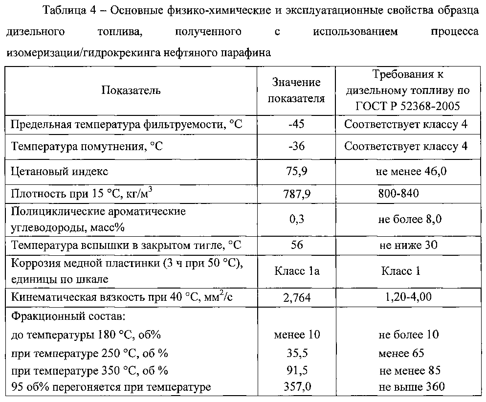 Дизельное топливо состав