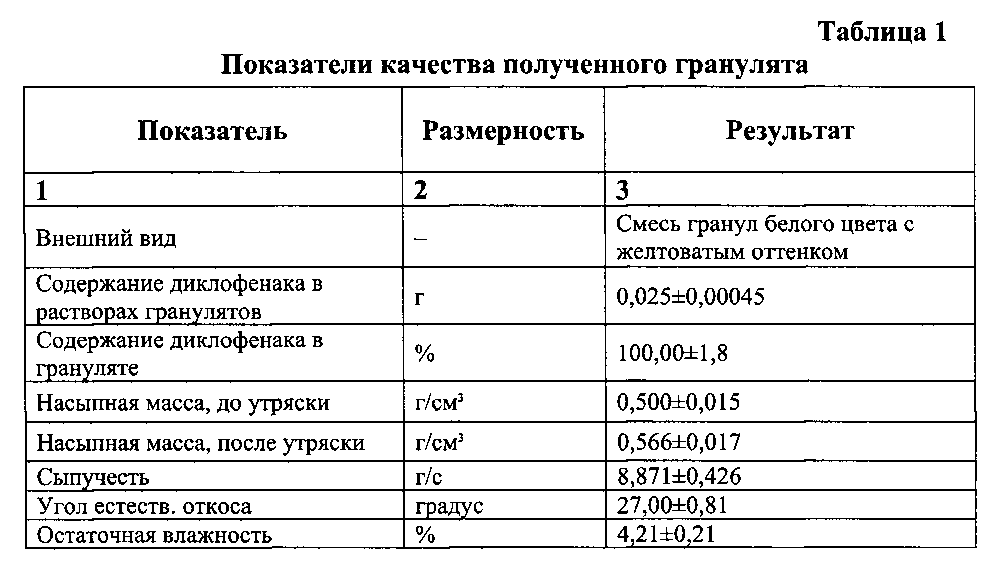 Технологические показатели качества. Показатели качества гранулята. Оценка качества гранулята. Контроль качества гранул. Остаточная влажность гранулята.