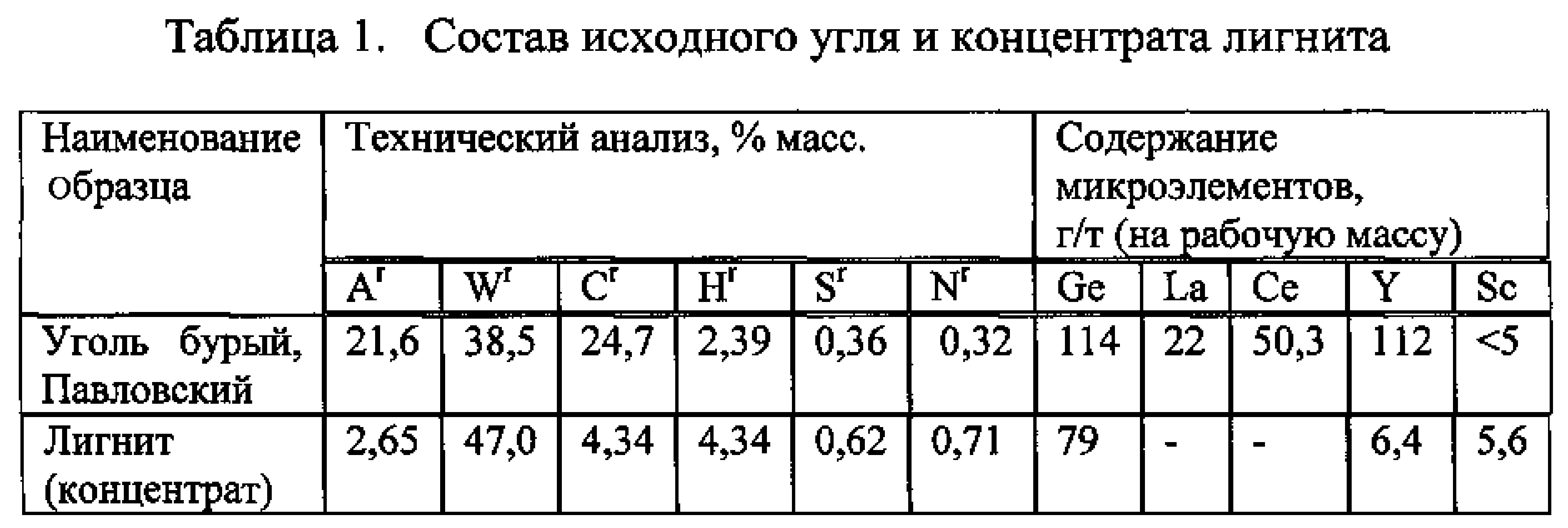 Вес угля. Состав угля. Состав бурого угля. Состав угля таблица. Химический состав угля.