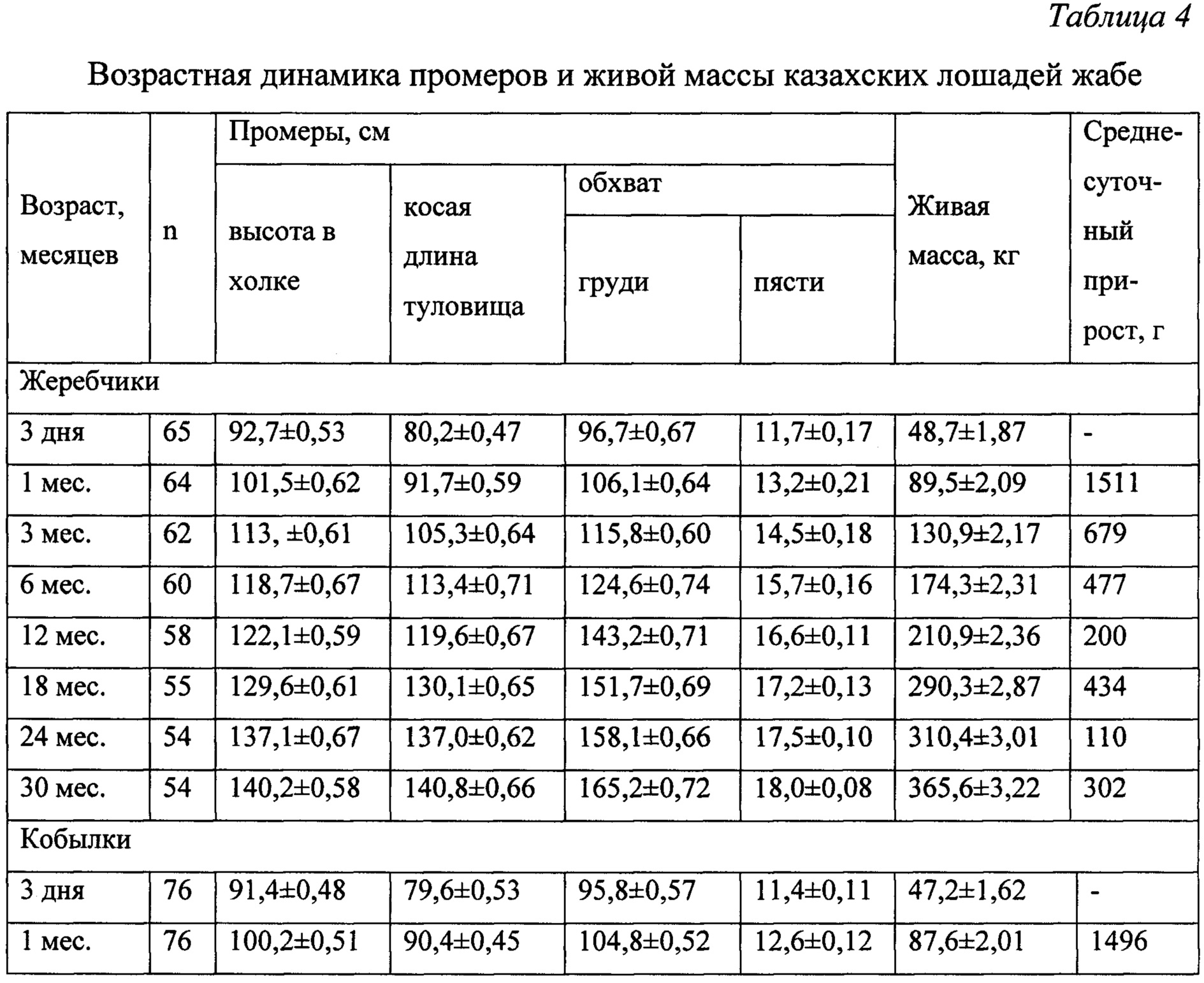 Как определить живую массу. Живая масса лошадей таблица. Таблица веса лошадей. Средний живой вес лошади. Вес среднего жеребенка.