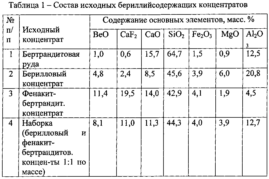 Химический состав бериллия. Схема производства бериллия. Технология получения бериллия схема. Способы получения бериллия. Исследование и разработка бериллия.