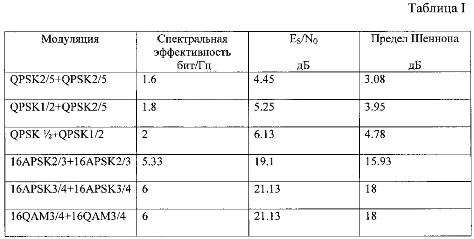 Спектральная эффективность. Средняя спектральная эффективность для сети LTE. Таблица модуляции. Предел Шеннона. Спектральная эффективность модуляции.