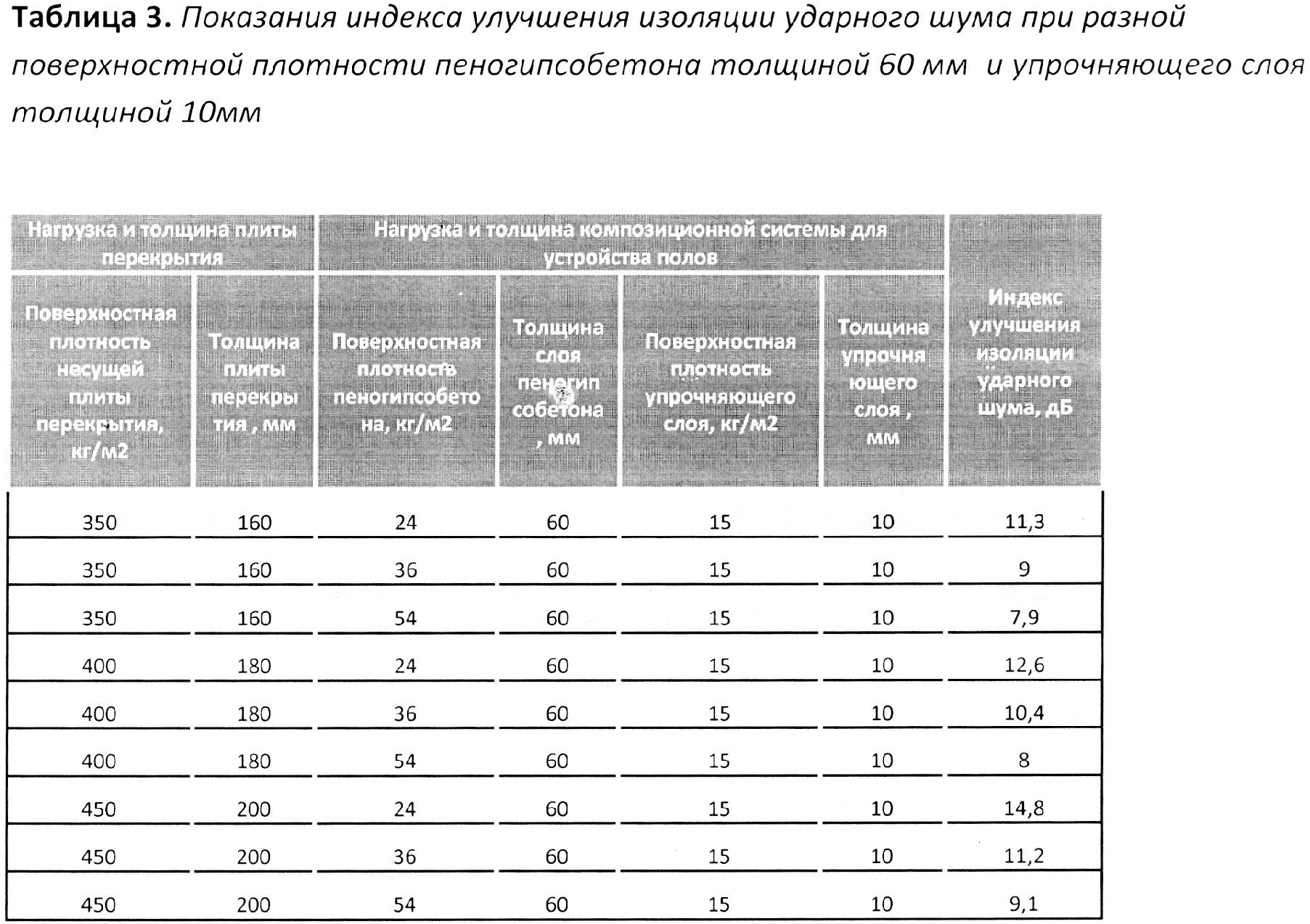 Полом индекс. Индекс изоляции ударного шума LNW. Индекс улучшения изоляции ударного шума ДВП. Индекс улучшения изоляции ударного шума минеральной ваты. Индексы приведенного уровня ударного шума под перекрытием.