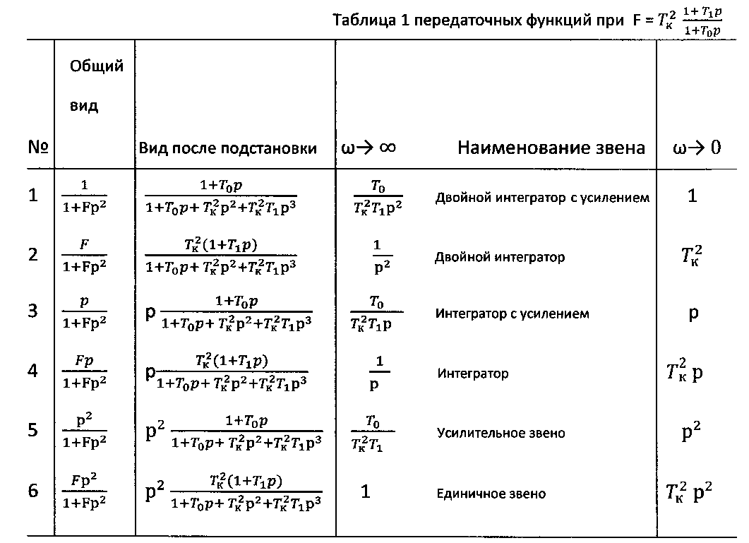 Тип передаточной функции. Передаточные функции звеньев. Передаточные функции типовых звеньев. Общий вид передаточной функции Тау. Передаточная функция насоса.