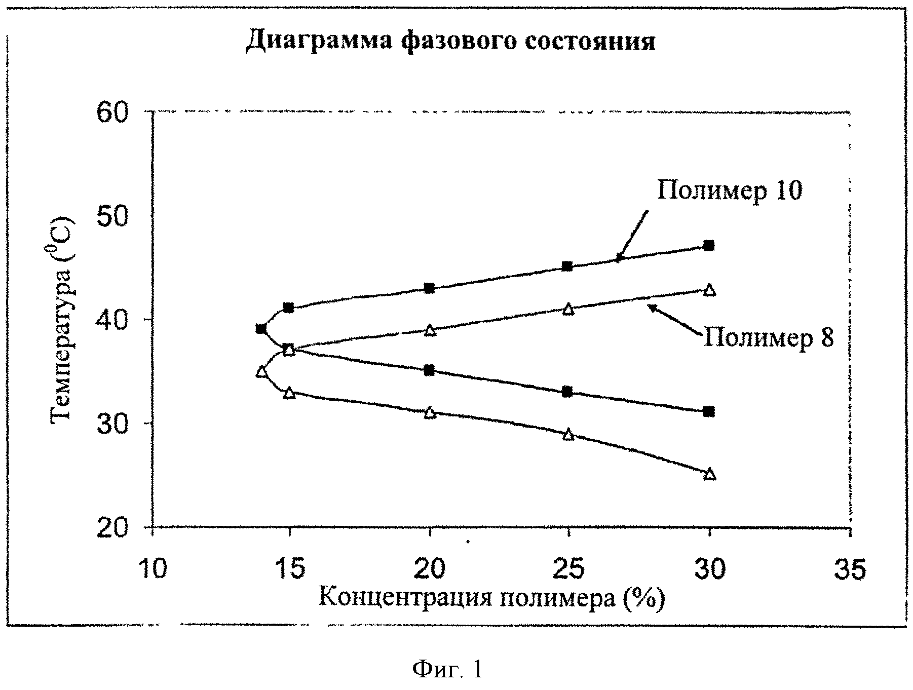 Водные растворы полимеров. Фазовые диаграммы растворов полимеров. Реальные растворы диаграмма. Диаграмма раствора бромида лития. Канадский метод гелеобразования.