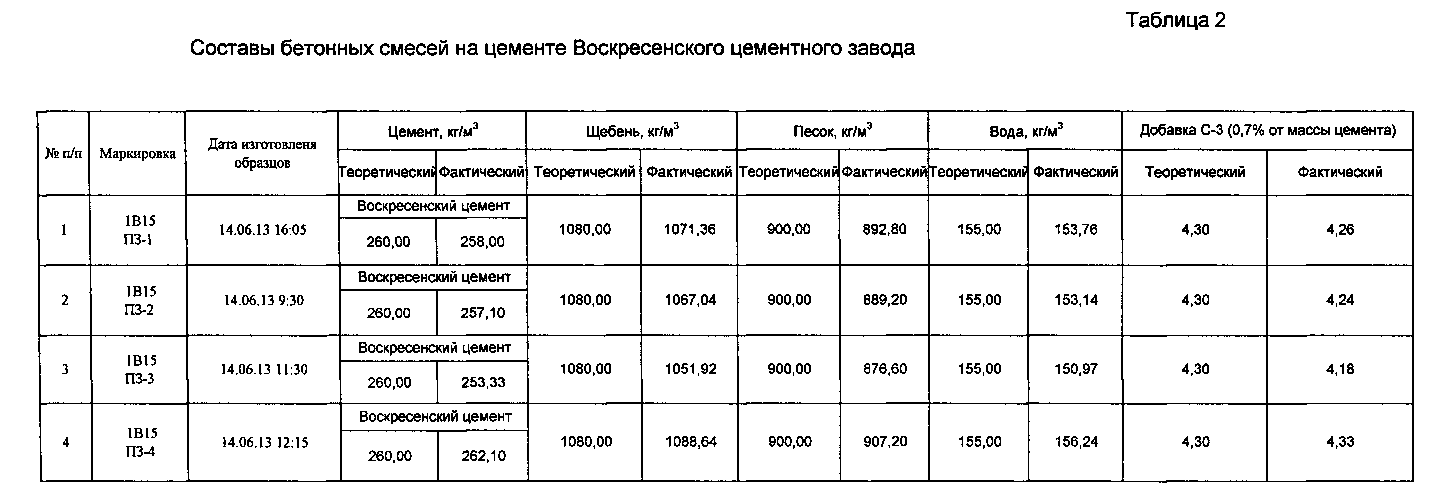 Карта подбора бетона в25