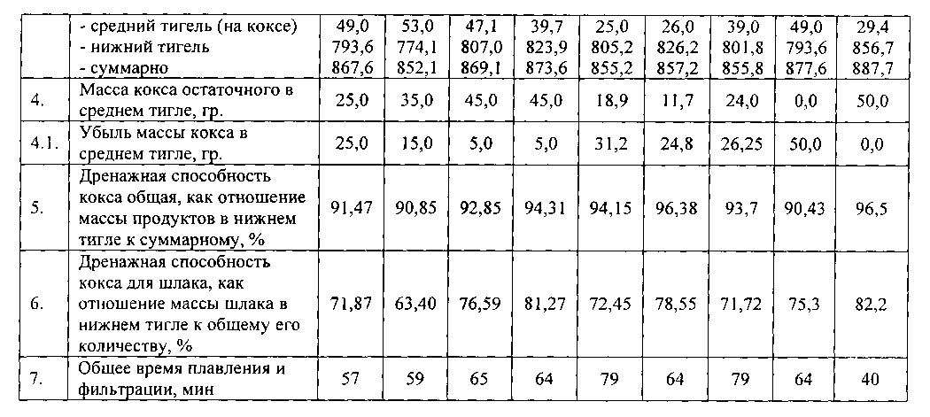 Удельный вес кокса. Удельный вес кокса доменного. Удельный вес кокса литейного. Насыпная плотность кокса литейного.