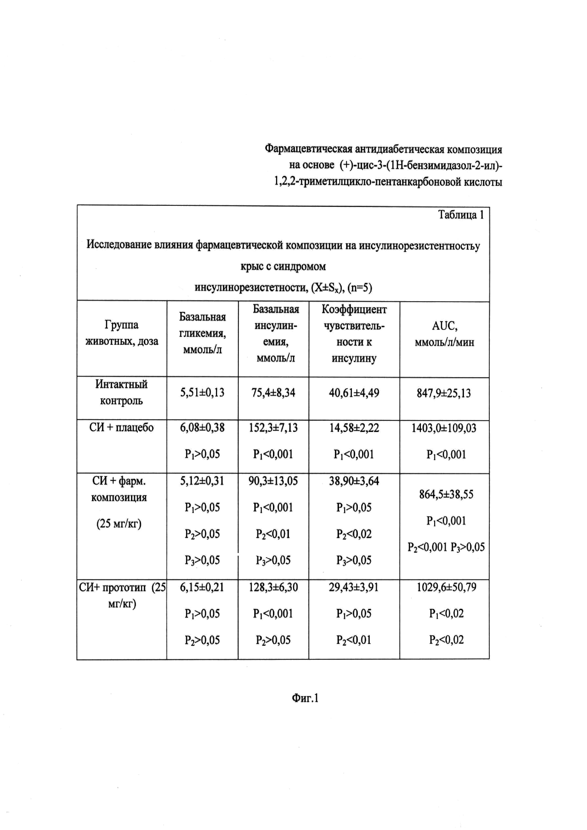 Фармацевтическая антидиабетическая композиция на основе (+)-цис-3-(1Н-бензимидазол-2-ил)-1,2,2-триметилциклопентанкарбоновой кислоты
