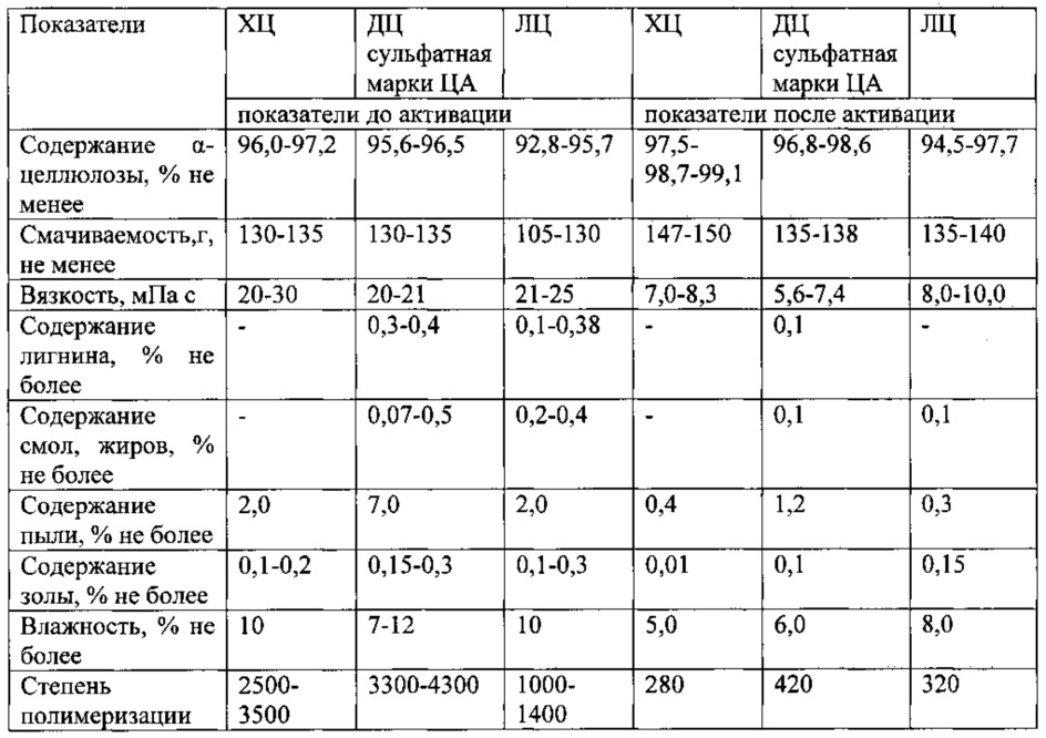 Целлюлоза таблица. Способы получения целлюлозы таблица. Показатели качества целлюлозы. Технические характеристики целлюлозы. Таблица производства целлюлозы.
