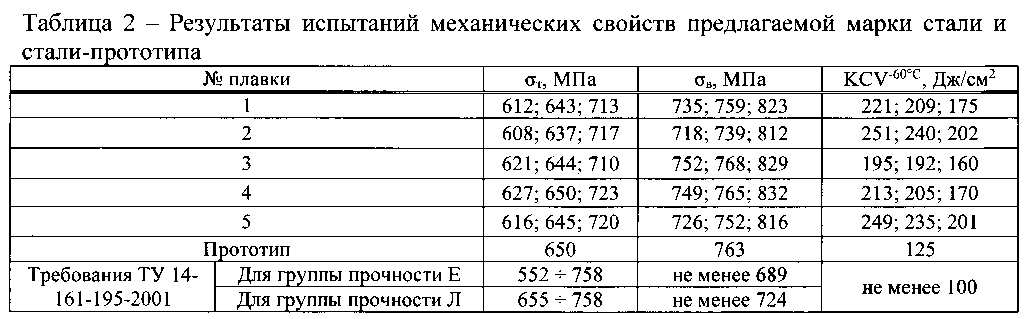 Группа прочности нкт. Группа прочности стали. Таблица групп прочности. Группа прочности сталей таблица. Группа прочности стали д.