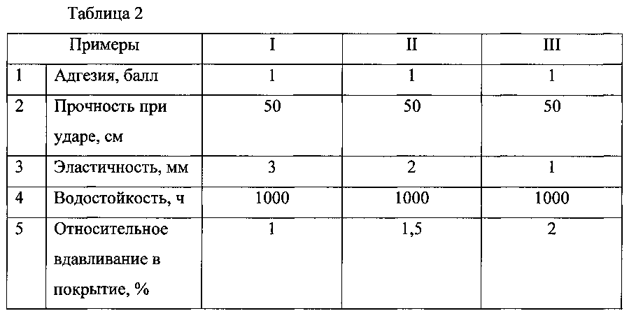Прочность покрытия. Таблица адгезии ЛКМ. Адгезия по баллам. Когезионная и адгезионная прочность покрытий. Таблица адгезии пластмасс.