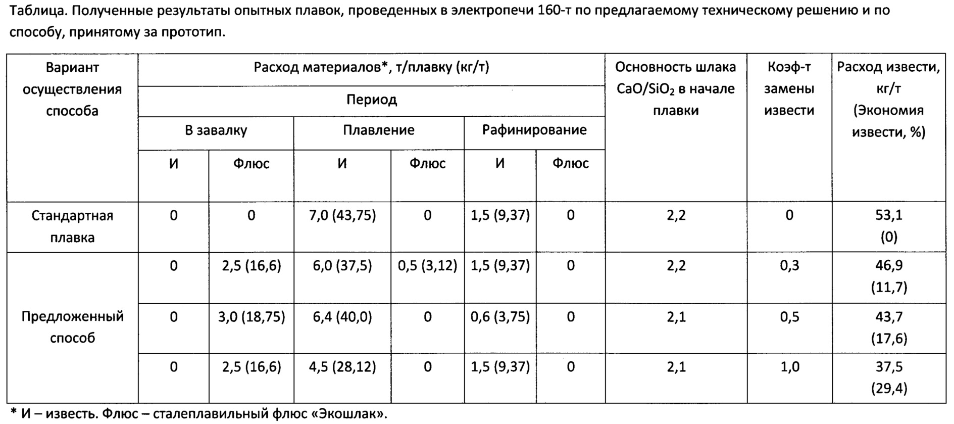 Требования к флюсам. Расход флюса. Основность флюса. При каких температурах флюс плавится.