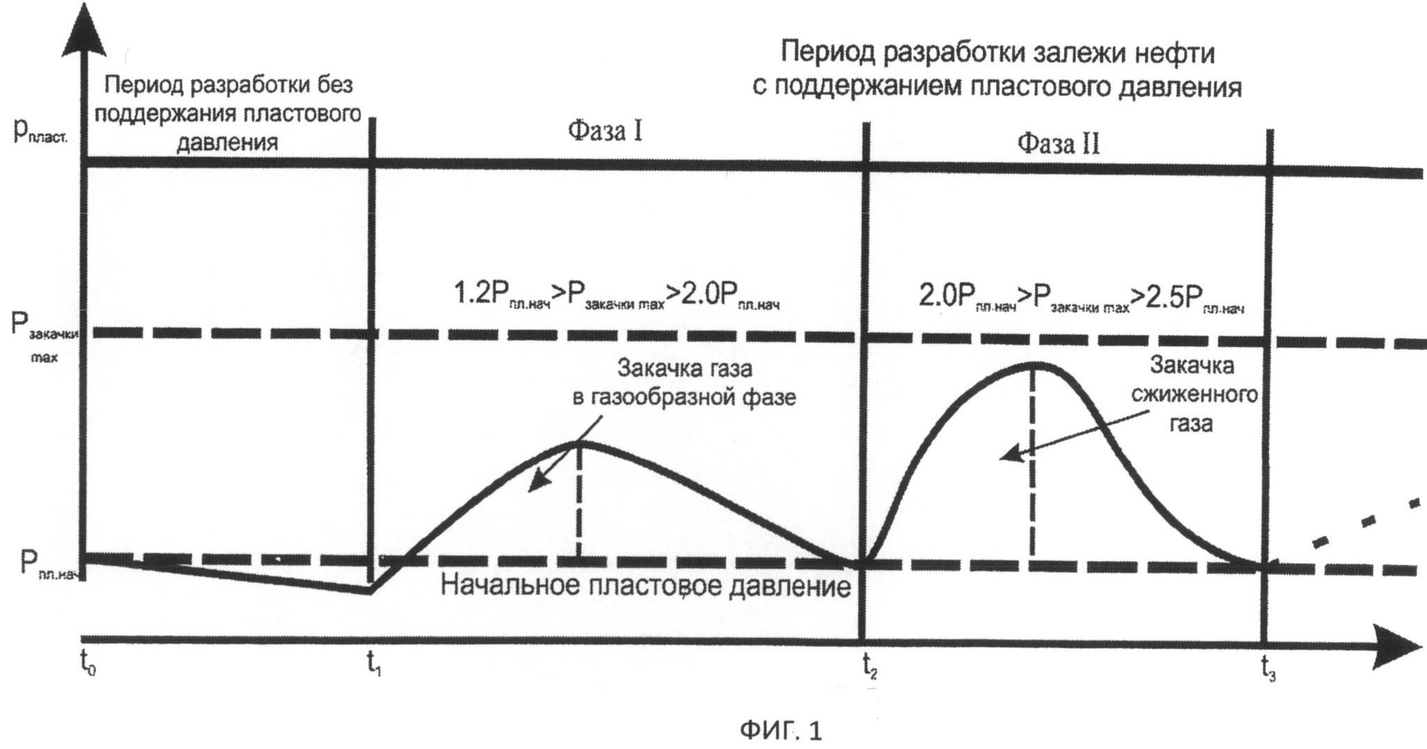 Разработка залежей углеводородов график