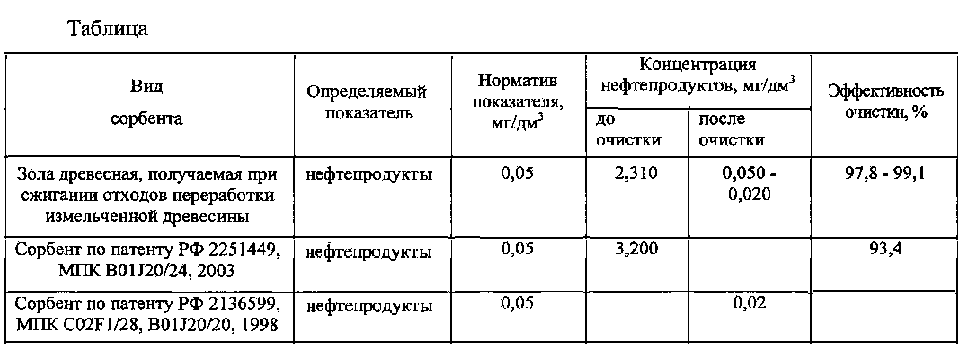 Виды сорбентов. Характеристики сорбентов. Сорбенты таблица. Характеристики сорбентов для нефти. Сорбенты для очистки сточных вод.