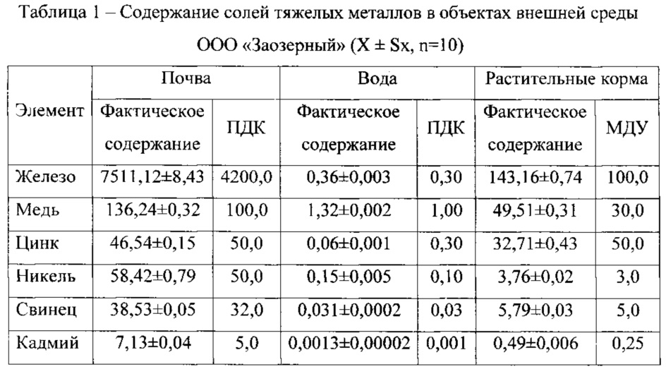 Определение металлов в почве. ПДК ионов тяжелых металлов. Содержание тяжелых металлов в воде. ПДК тяжелых металлов в растениях. Нормы содержания тяжелых металлов.