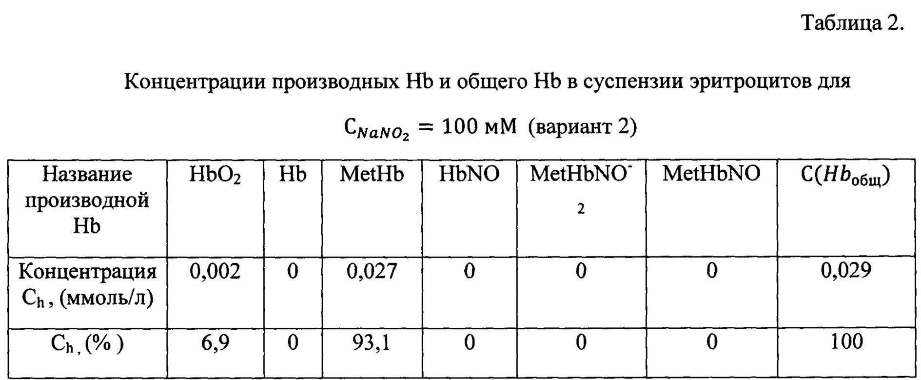 Результаты измерения концентраций. Способы определения концентрации гемоглобина таблица. Приготовление взвеси эритроцитов. Суспензия эритроцитов. Производные гемоглобина.