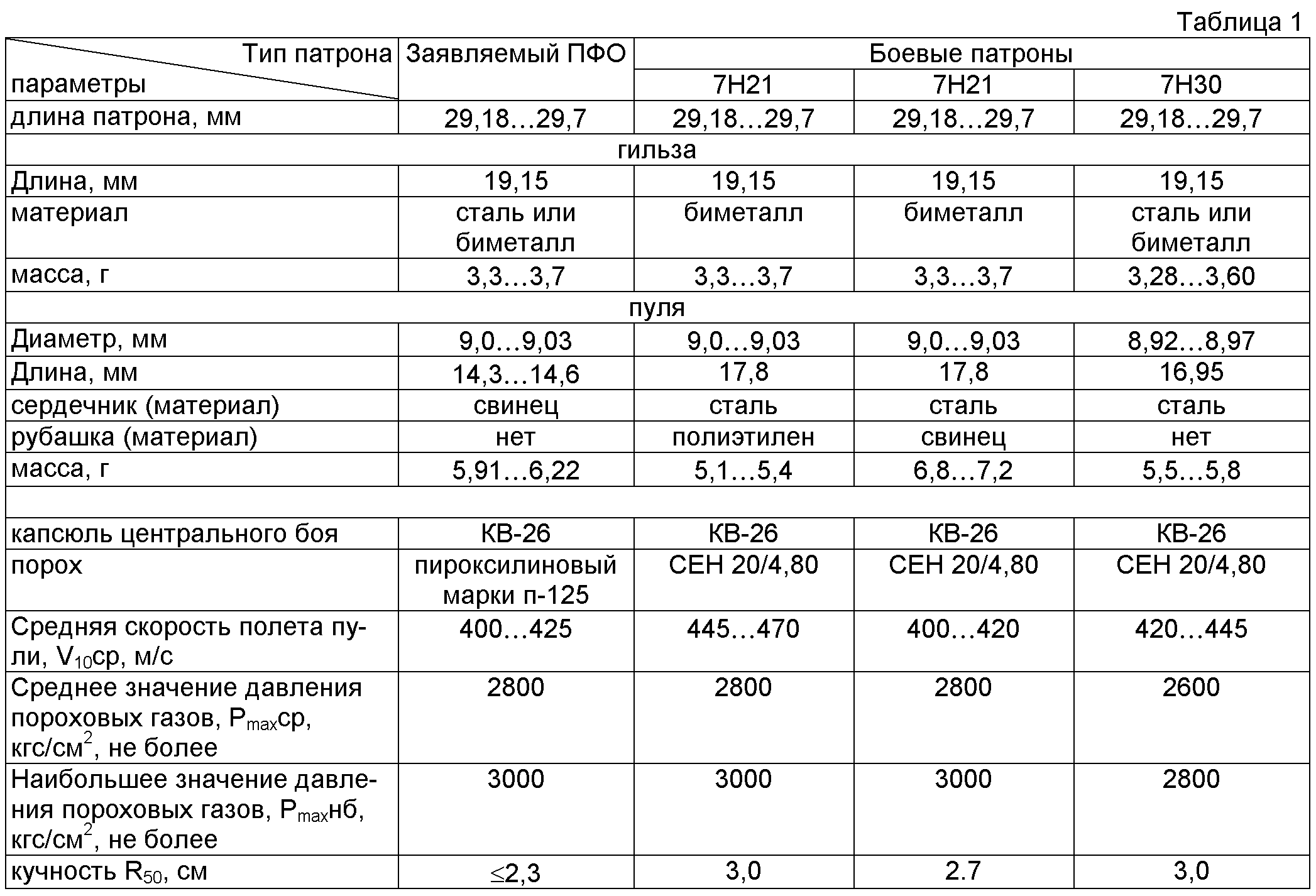 Таблица патронов. Патрон ПФО 9х19 ТТХ. Патрон 9 19 ПФО. Патрон федеральных органов 9х19 ПФО. Патрон 9х19 ПФО характеристики.