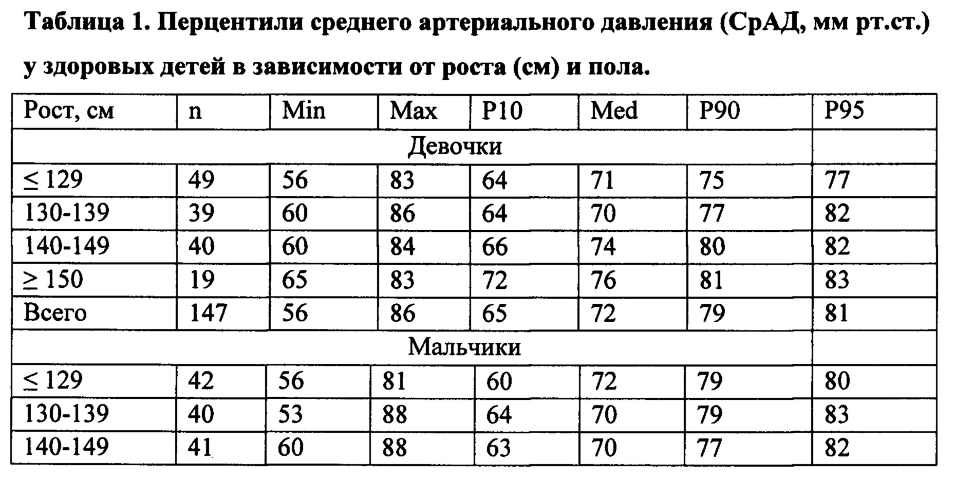 Ад у ребенка таблица. Таблица перцентилей. Таблица перцентилей у детей. Перцентили ад у детей. Расчет перцентилей схема.