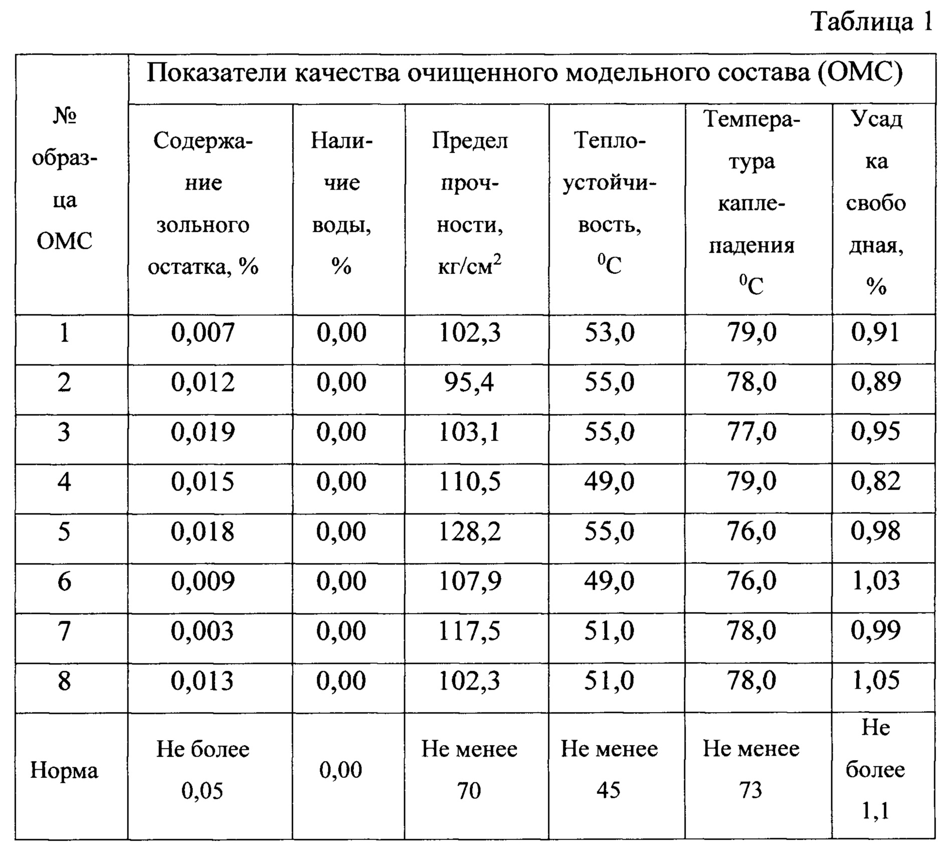 Модельный состав