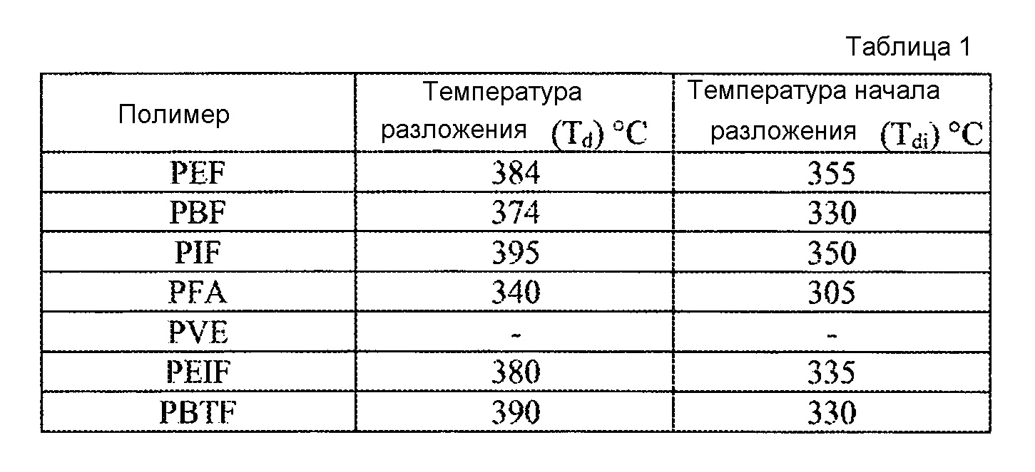 Температура плавления плотности. Температура разложения полимеров таблица. Температура плавления полиэтилена таблица. Температура плавления полимеров таблица. Температура плавления полимеров.