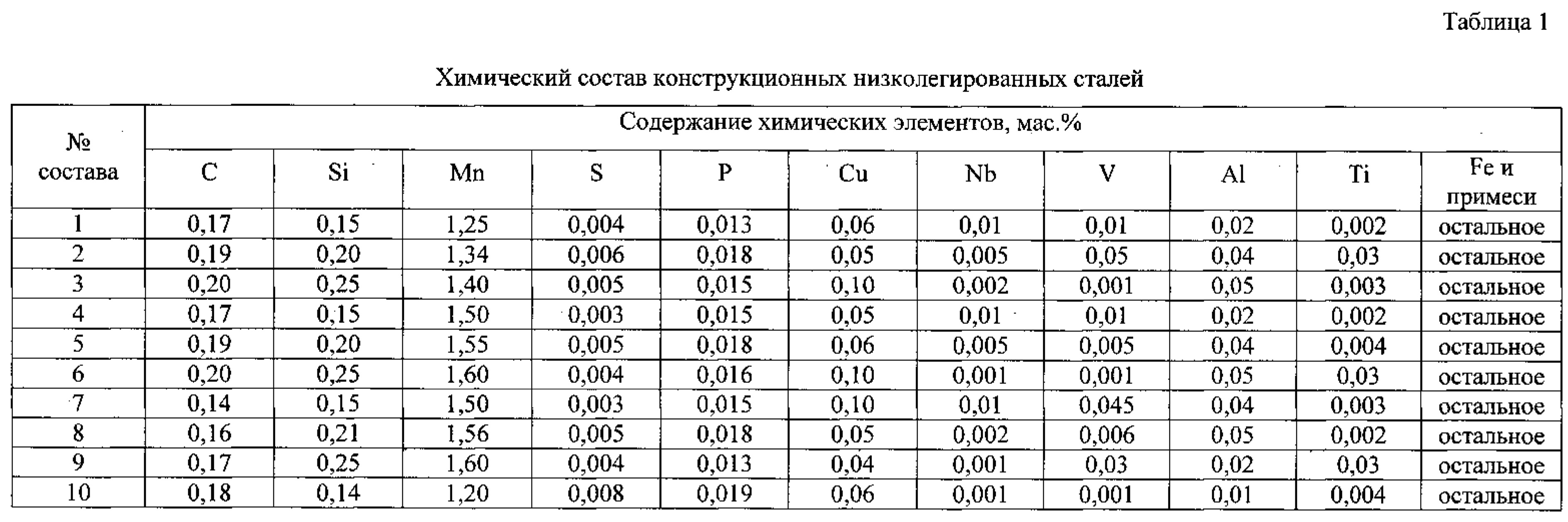 Химические составы сталей таблица. Марки конструкционных сталей таблица. Состав углеродистой стали таблица. Хим состав конструкционных сталей. Углеродистые стали таблица.