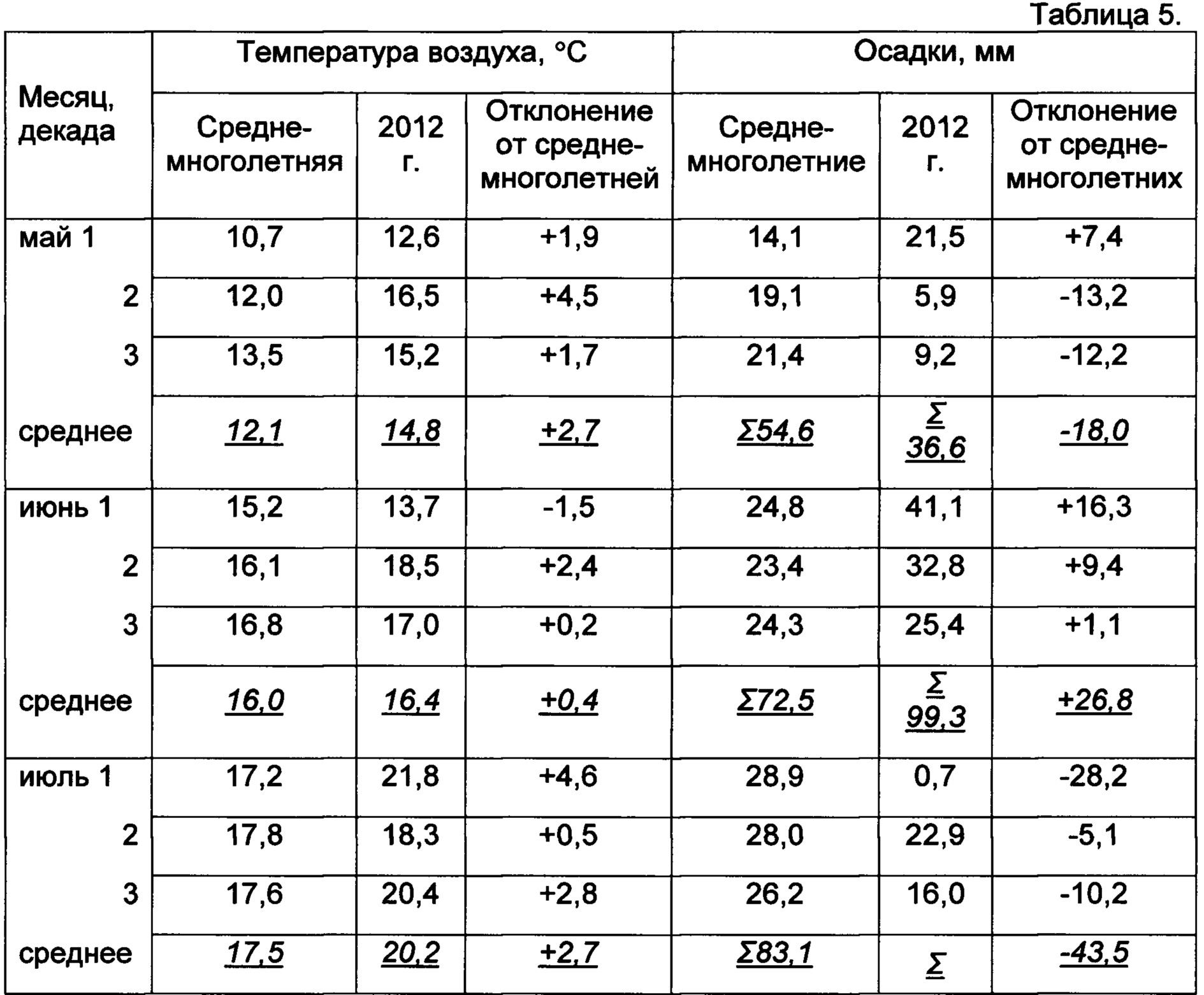 Таблица температуры и осадков. Температура и осадки. Таблица осадков. Таблица температура и осадки. Средняя многолетняя температура.