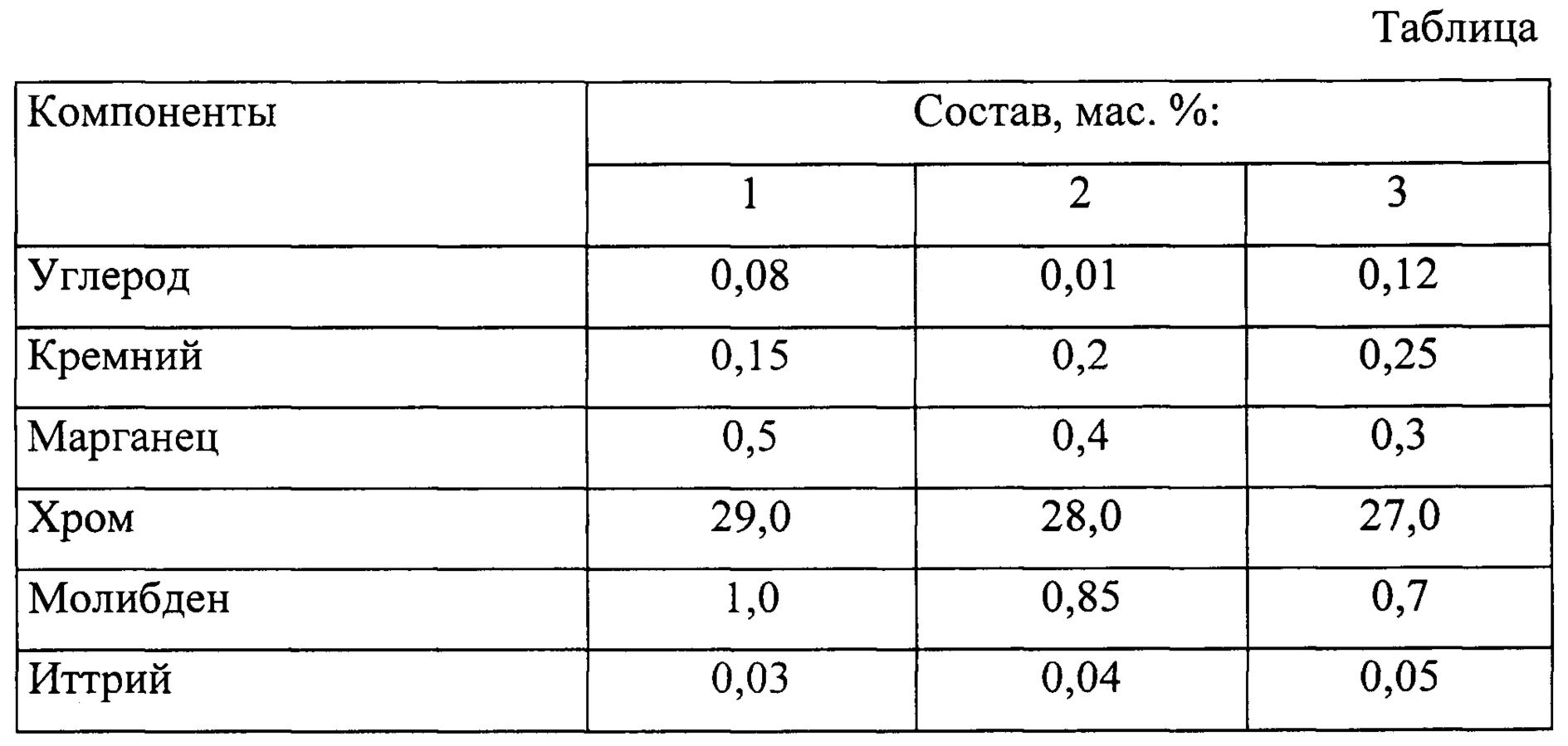 Коррозионная стойкость титана таблица. Сравнение коррозионной стойкости никеля и хрома. Стойкость к кислотам тантала таблица. К коррозионностойким относят стали с повышенным содержанием. Углерод кремний и марганец